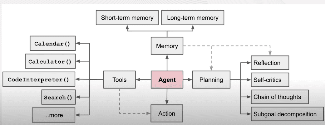 Design Patterns for Building Scalable AI Agent Workflows