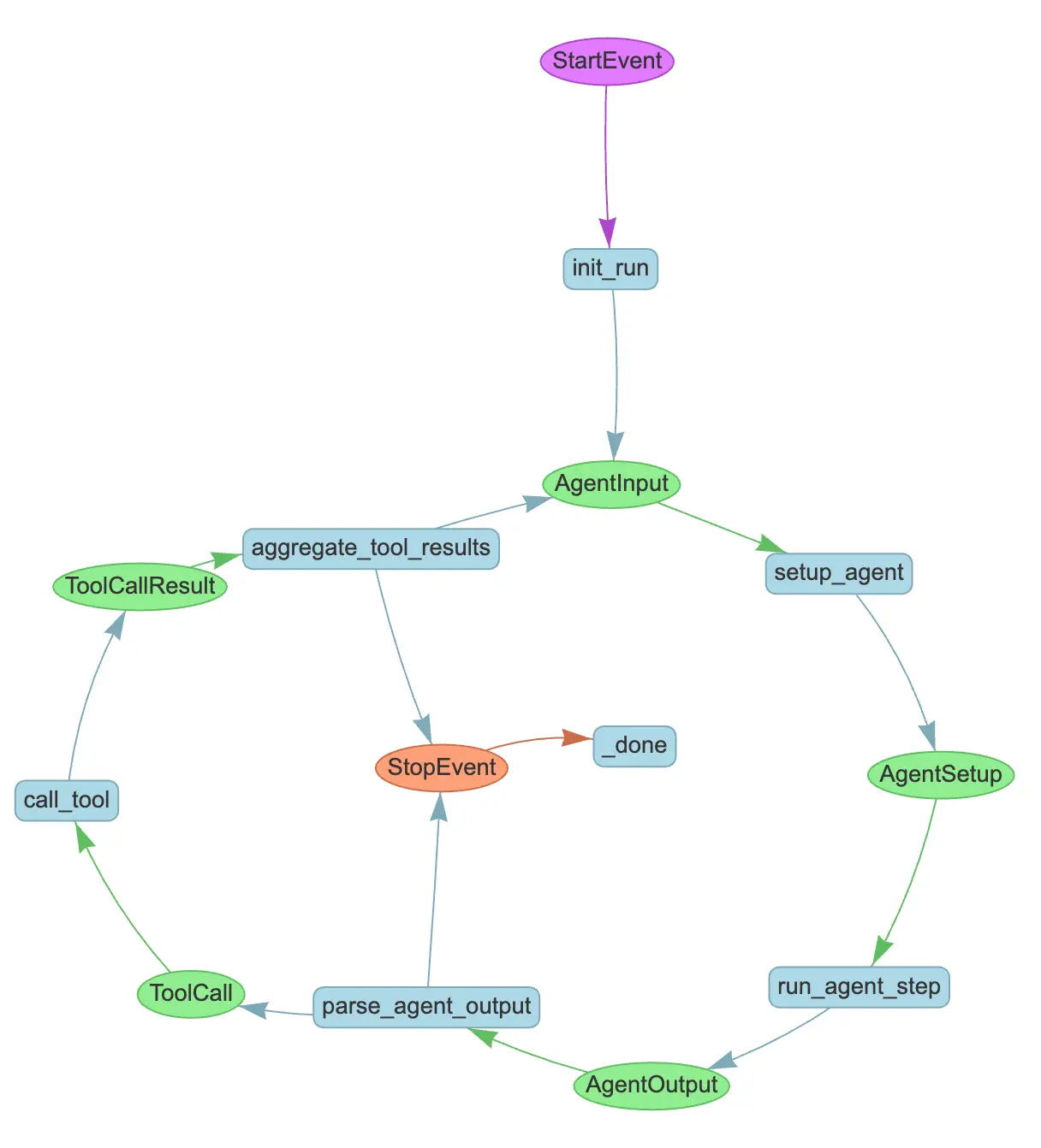 Building Intelligent Agent Workflows with LlamaIndex, Next.js, and Qdrant